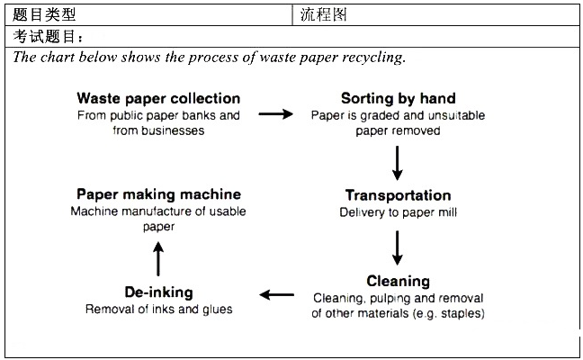 环球教育雅思频道今天要给大家分享的是雅思小作文中关于流程图的