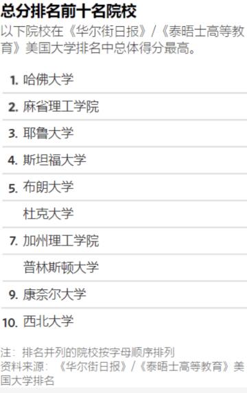 2021 WSJ/THE美国大学排名出炉：重新认识美国名校