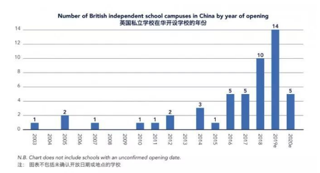 2019年英际学校分校或增加一倍
