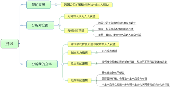 雅思作文提纲