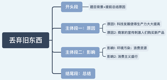 雅思大作文