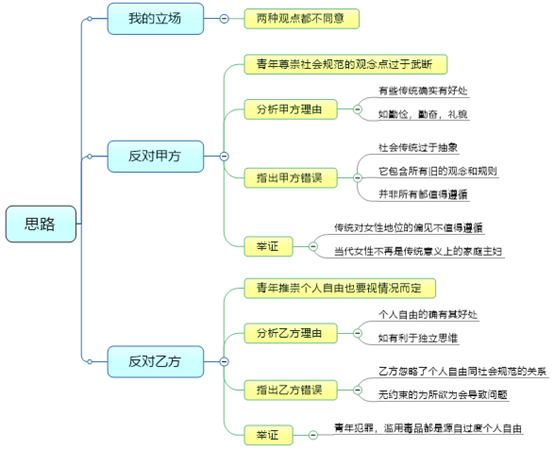 雅思大作文范文