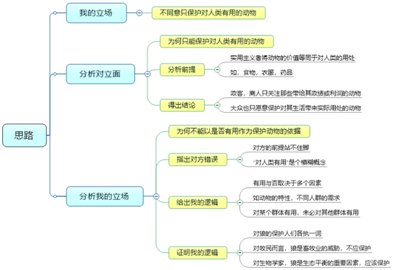 雅思大作文范文