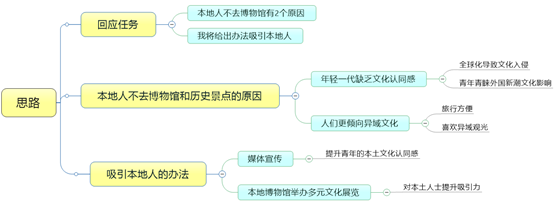 雅思写作