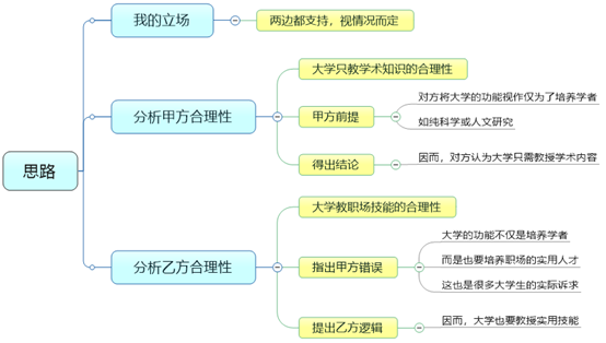 雅思作文模板