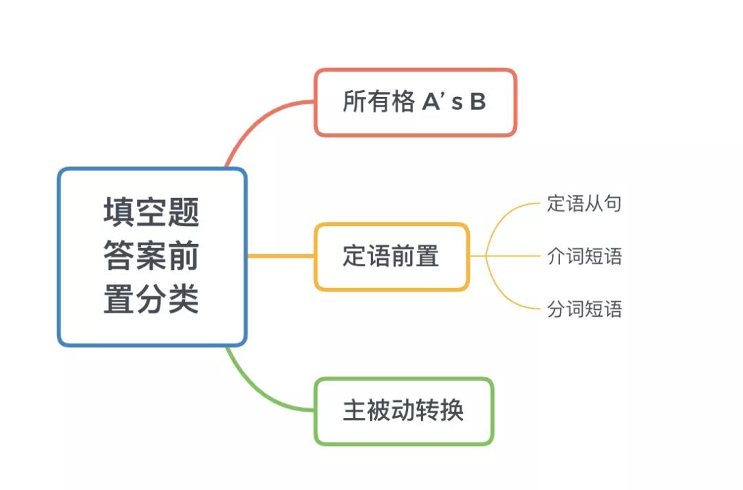 雅思听力