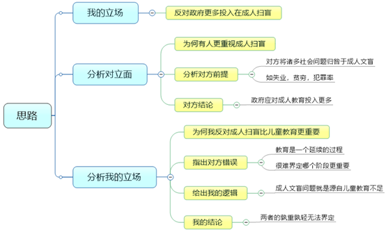 雅思写作