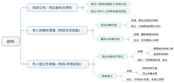 雅思写作