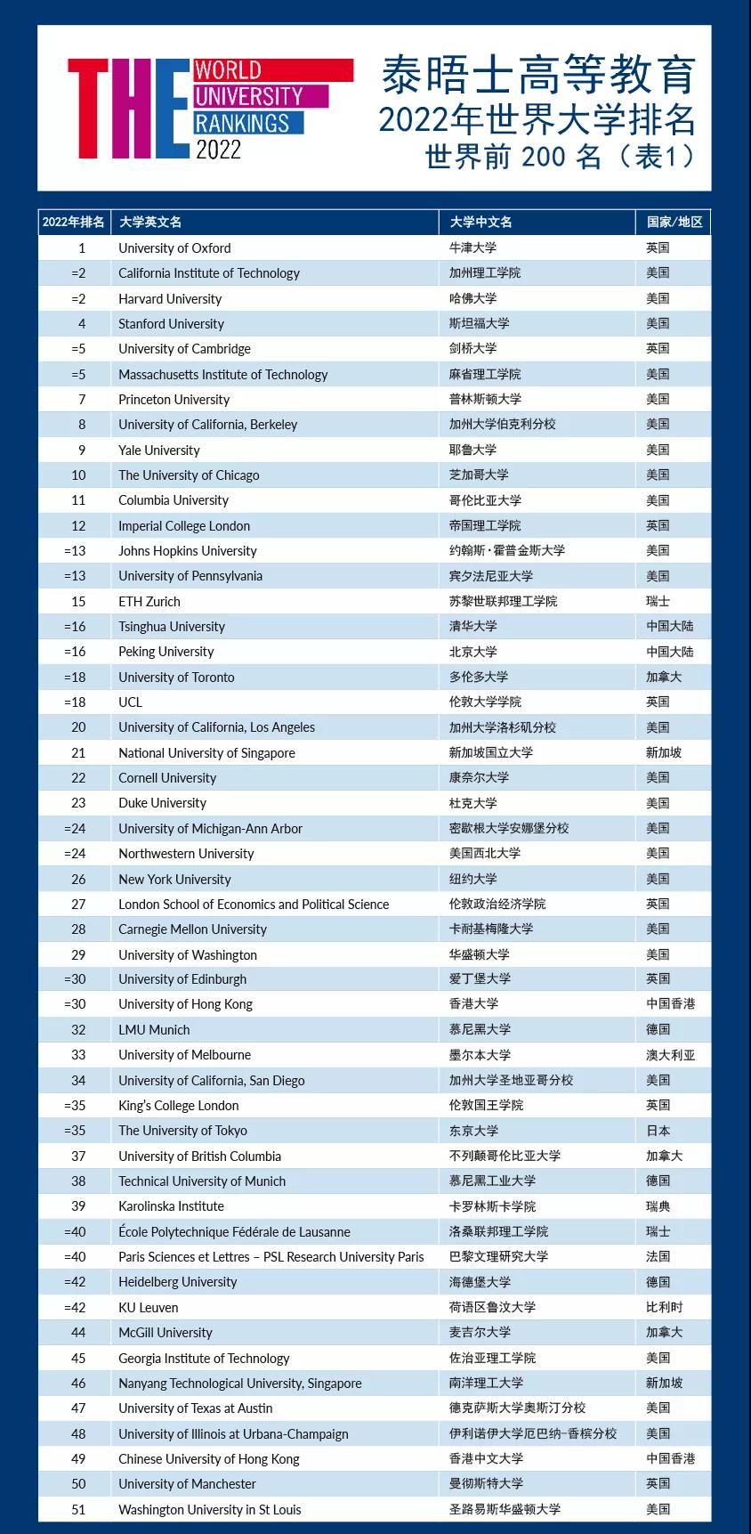 世界大学排名