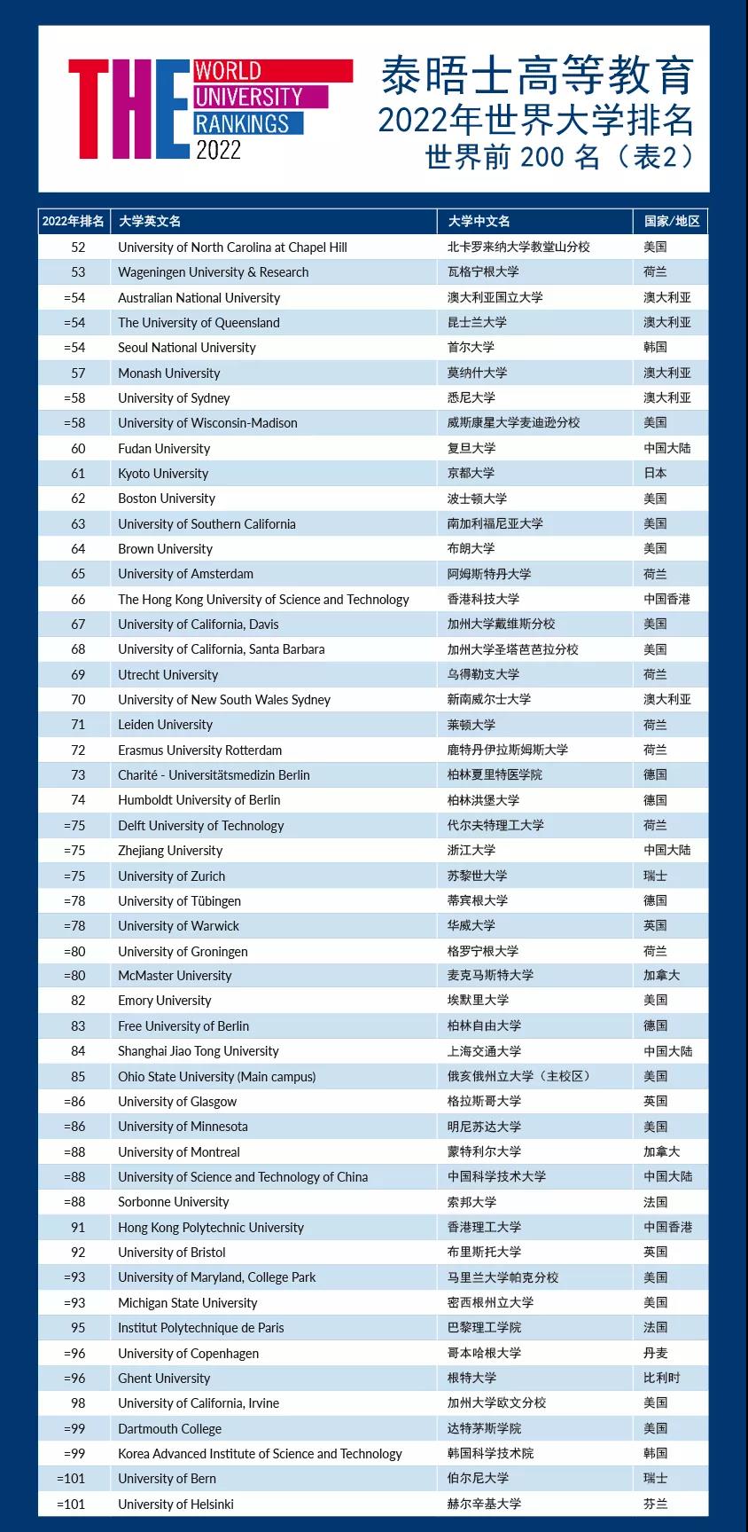 世界大学排名