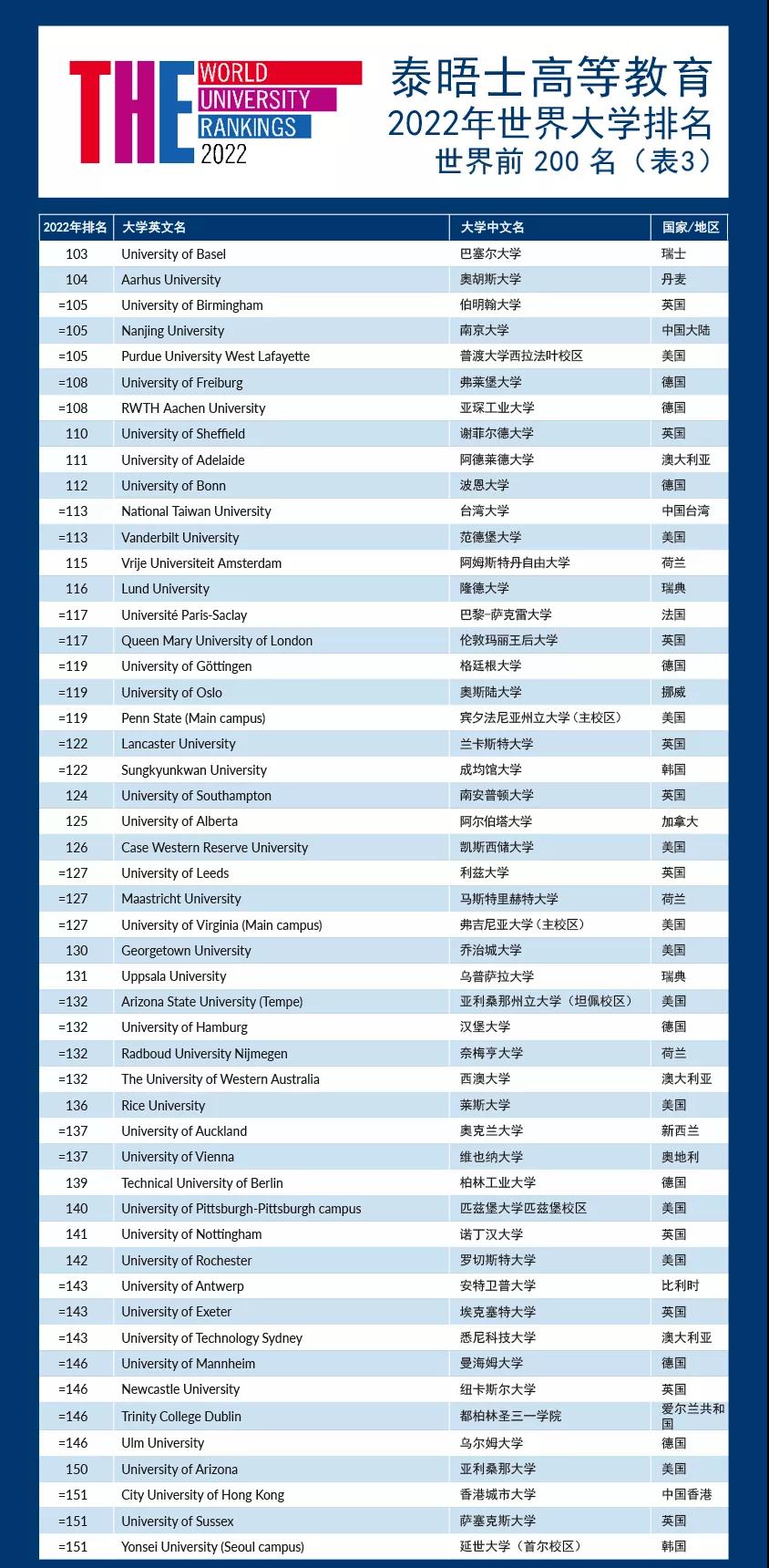 世界大学排名