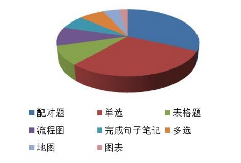 “雅思听力话题分布”