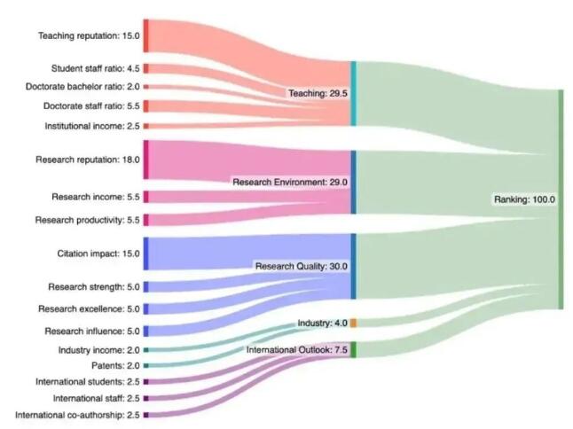 重磅！2024年THE世界大学排名指标更新！留学生必须了解以下新变化！