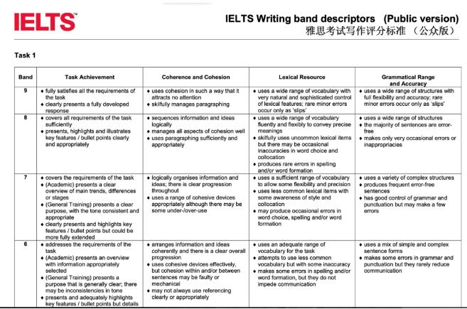 最新资讯！雅思写作和口语评分标准更新！