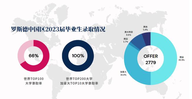 放榜！2023罗斯德录取数据及各国亮点正式揭晓！