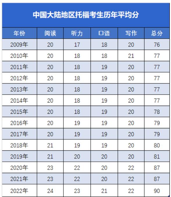 ETS发布《2022全球托福成绩报告》，中国考生平均分首超90！