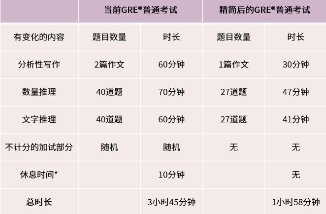 即将实施！GRE改革会影响美国Top院校申请吗？