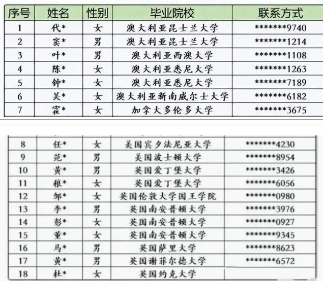 一年制硕士花了40万，回国能什么样的工作？国企海归招聘数据揭晓！