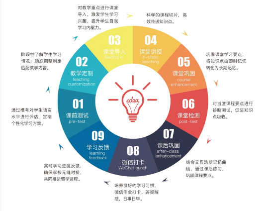 深圳环球教育29周年超值尊享价雅思 10-15 人精品班，冲分就等这波！