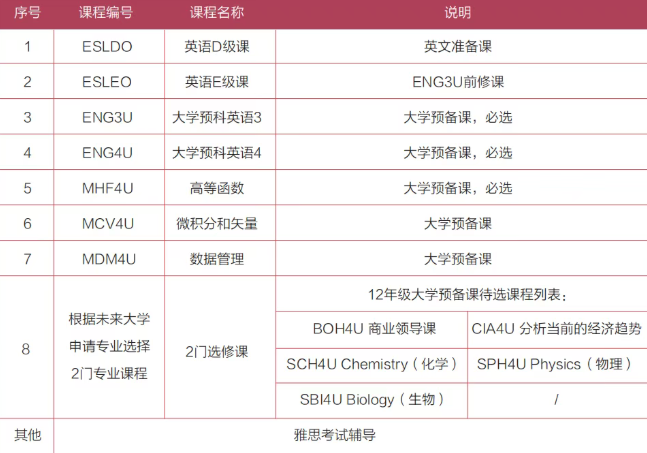 高考后预估分不理想？现在转轨OSSD，最快1年免语言也可直申全球百强名校！