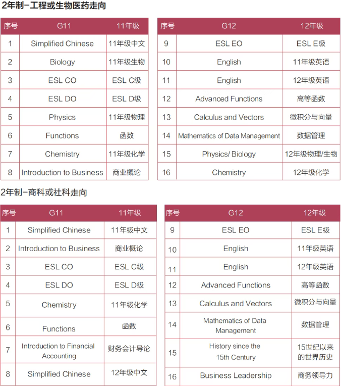 高考后预估分不理想？现在转轨OSSD，最快1年免语言也可直申全球百强名校！
