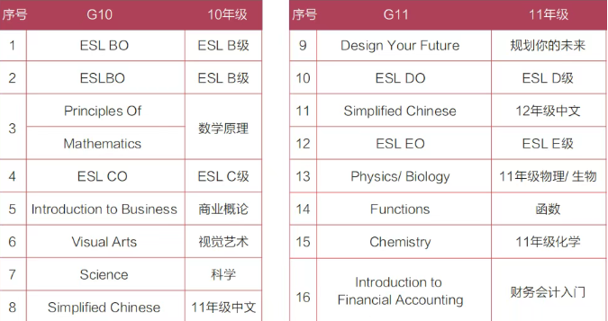 高考后预估分不理想？现在转轨OSSD，最快1年免语言也可直申全球百强名校！