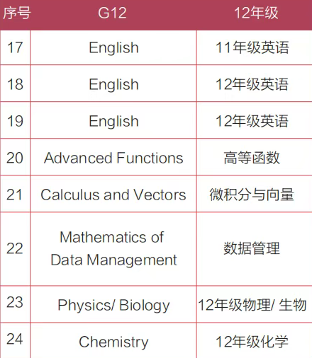 高考后预估分不理想？现在转轨OSSD，最快1年免语言也可直申全球百强名校！