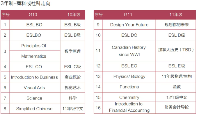 高考后预估分不理想？现在转轨OSSD，最快1年免语言也可直申全球百强名校！