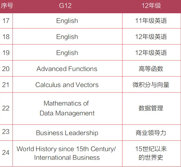 高考后预估分不理想？现在转轨OSSD，最快1年免语言也可直申全球百强名校！