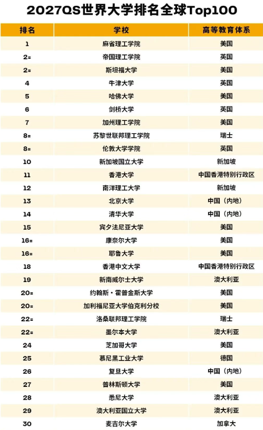 刚刚！2027QS世界大学榜单出炉：全球格局大洗牌！港校排名历史性突破，UNSW首登澳洲第一！
