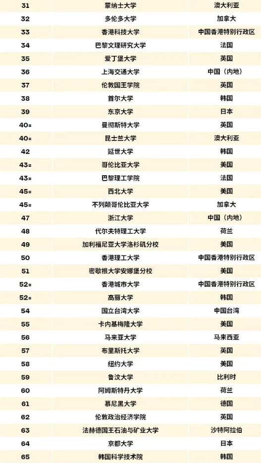 刚刚！2027QS世界大学榜单出炉：全球格局大洗牌！港校排名历史性突破，UNSW首登澳洲第一！