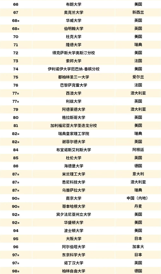 刚刚！2027QS世界大学榜单出炉：全球格局大洗牌！港校排名历史性突破，UNSW首登澳洲第一！