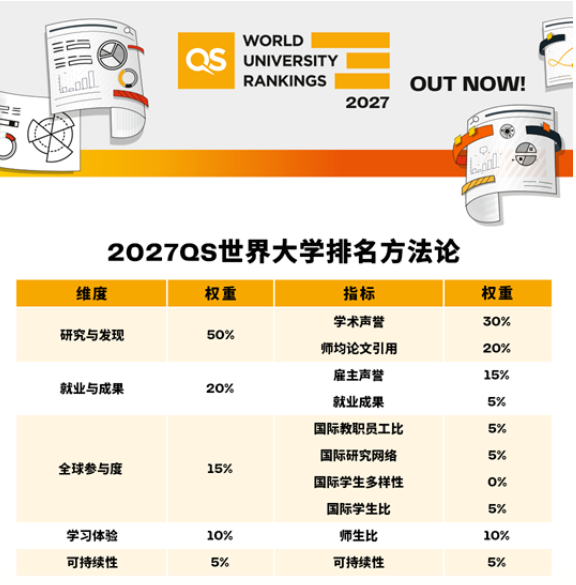 刚刚！2027QS世界大学榜单出炉：全球格局大洗牌！港校排名历史性突破，UNSW首登澳洲第一！