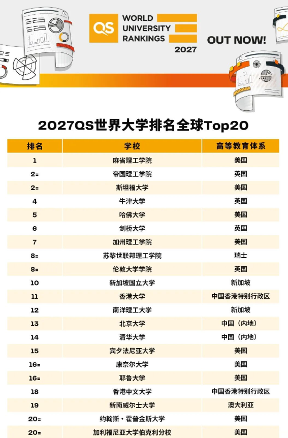 刚刚！2027QS世界大学榜单出炉：全球格局大洗牌！港校排名历史性突破，UNSW首登澳洲第一！