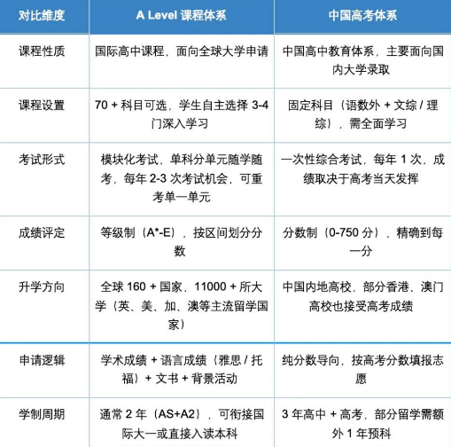 为什么越来越多学生选脱产读A-Level？深圳环球3年制脱产课程到底香在哪？