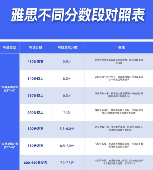 高考后学雅思的好处具象化了！清北开放雅思英语免修，雅思5.0+也能冲全球TOP100名校！
