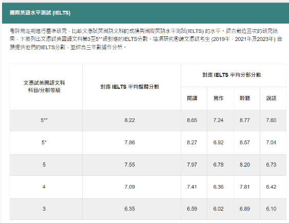 DSE 英文 × 雅思对照标准出炉！一文看懂DSE分数变化与升学影响