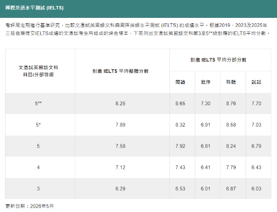 DSE 英文 × 雅思对照标准出炉！一文看懂DSE分数变化与升学影响