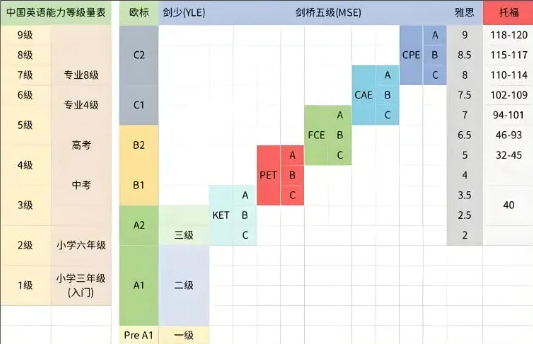 朋友圈都在晒的 KET/PET是什么？到底值不值得小学去冲？