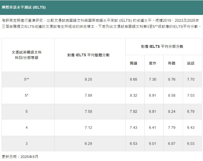 初高中想转国际 / DSE 体系？英语能力没跟上等于白规划！深圳环球中学生提能课程火热报名中！