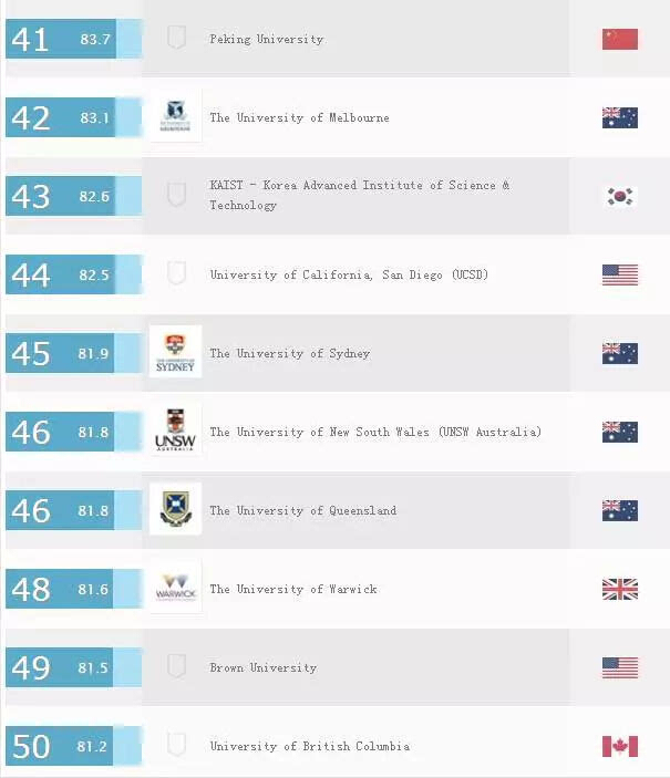 最新QS世界大学排名