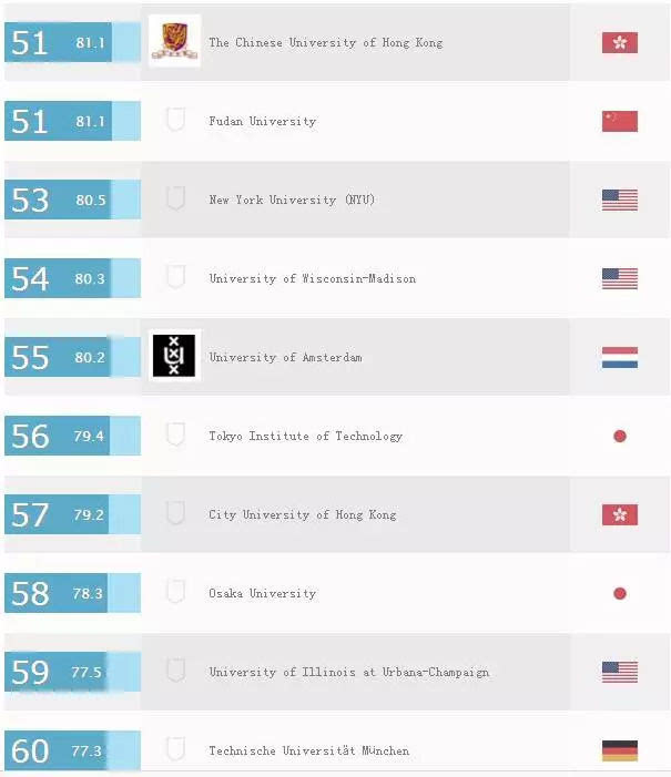 最新QS世界大学排名