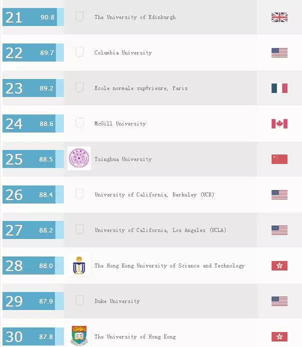 最新QS世界大学排名