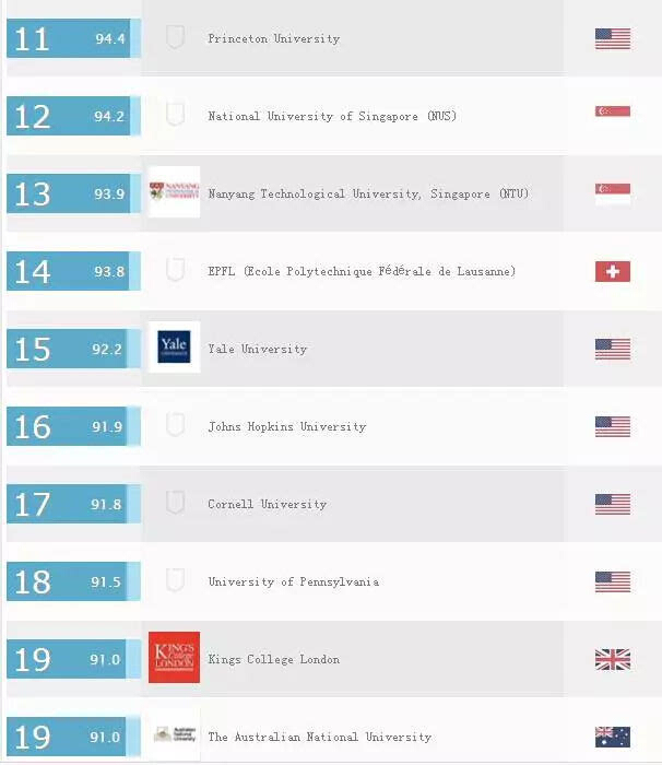 最新QS世界大学排名