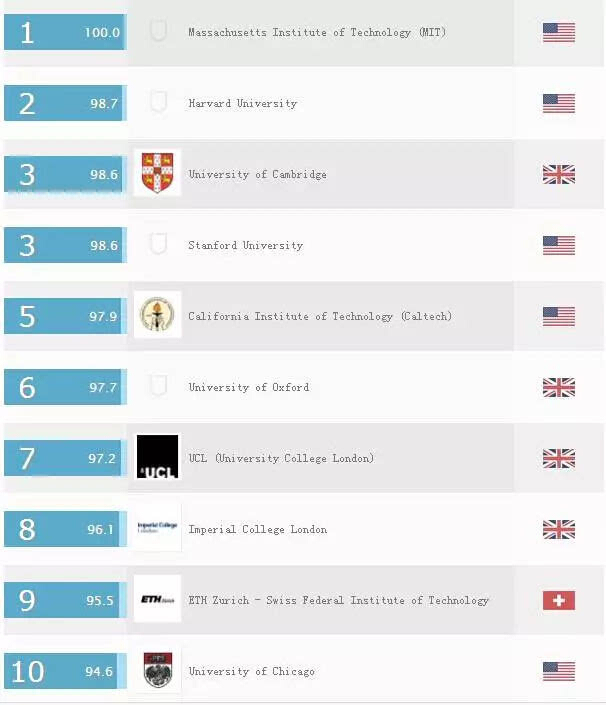 最新QS世界大学排名