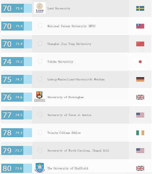 最新QS世界大学排名