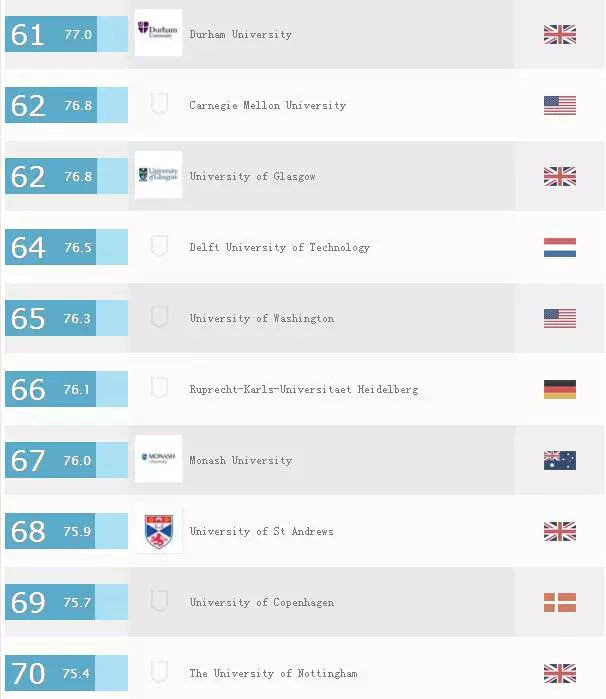 最新QS世界大学排名