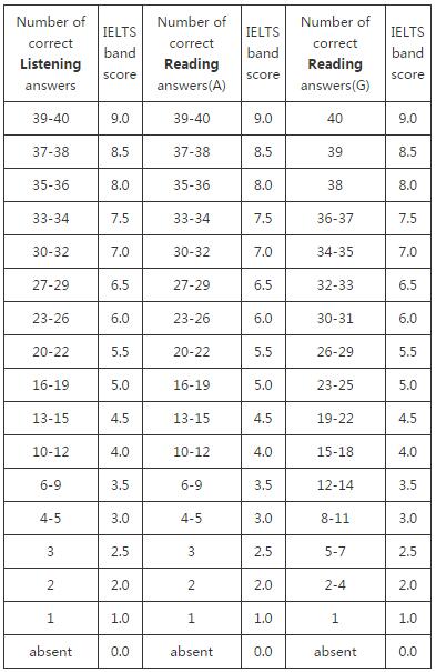雅思评分标准