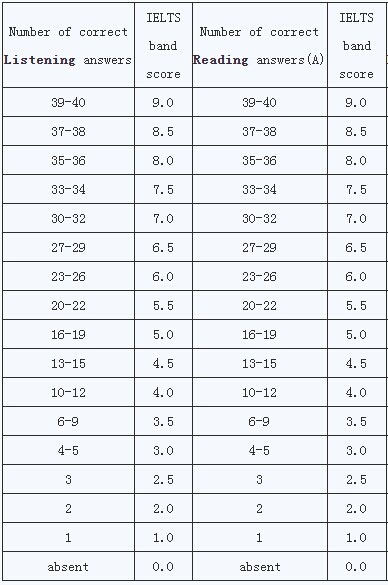 2015年雅思听力评分标准表