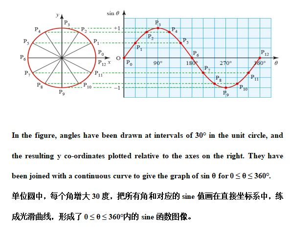 sine正弦的函数图像the graph of sine